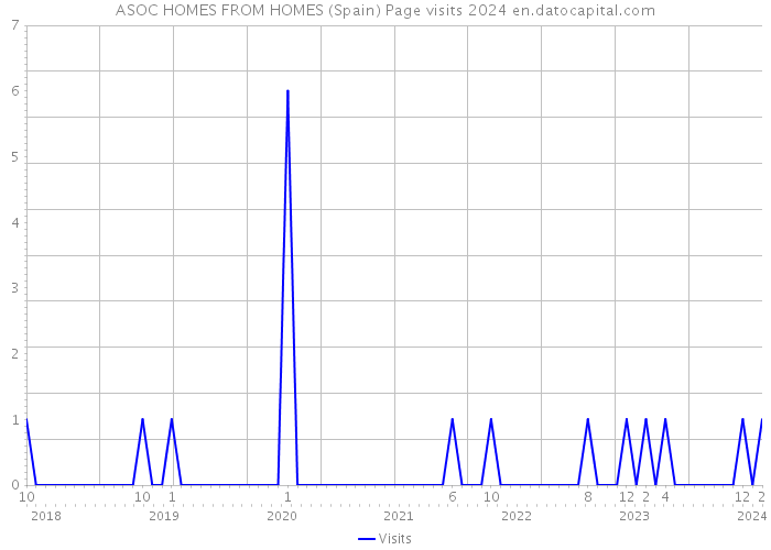 ASOC HOMES FROM HOMES (Spain) Page visits 2024 