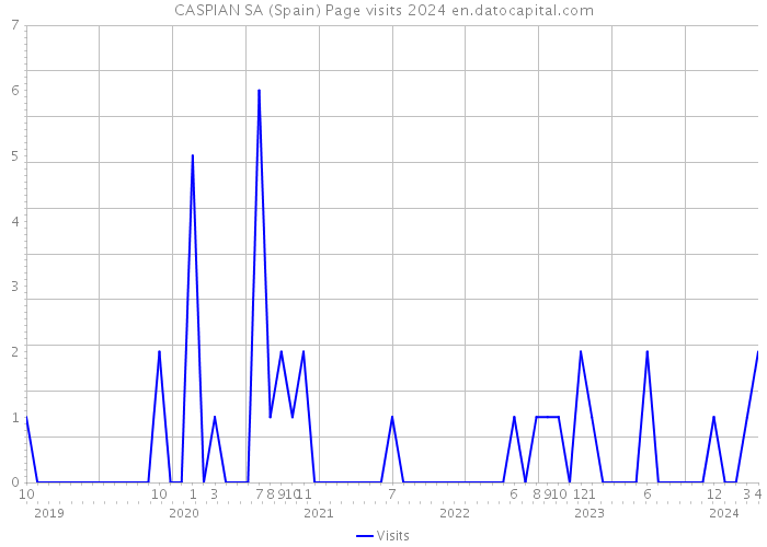 CASPIAN SA (Spain) Page visits 2024 