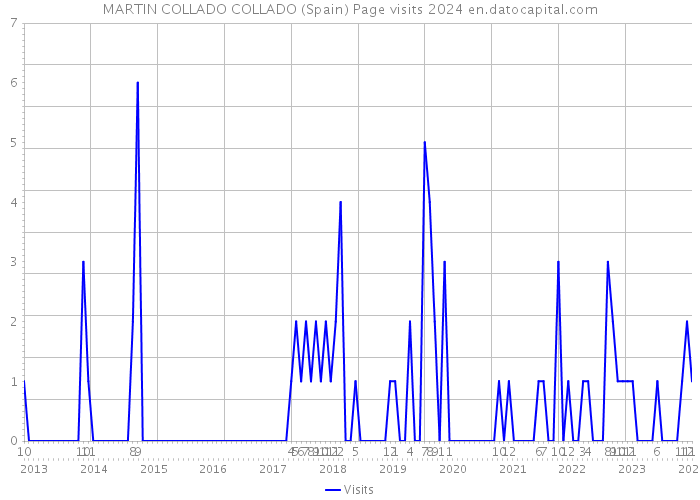 MARTIN COLLADO COLLADO (Spain) Page visits 2024 
