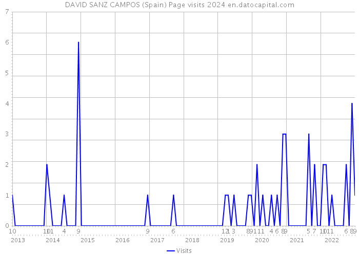 DAVID SANZ CAMPOS (Spain) Page visits 2024 