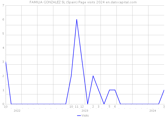 FAMILIA GONZALEZ SL (Spain) Page visits 2024 