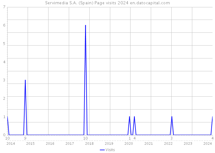 Servimedia S.A. (Spain) Page visits 2024 