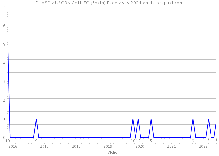 DUASO AURORA CALLIZO (Spain) Page visits 2024 