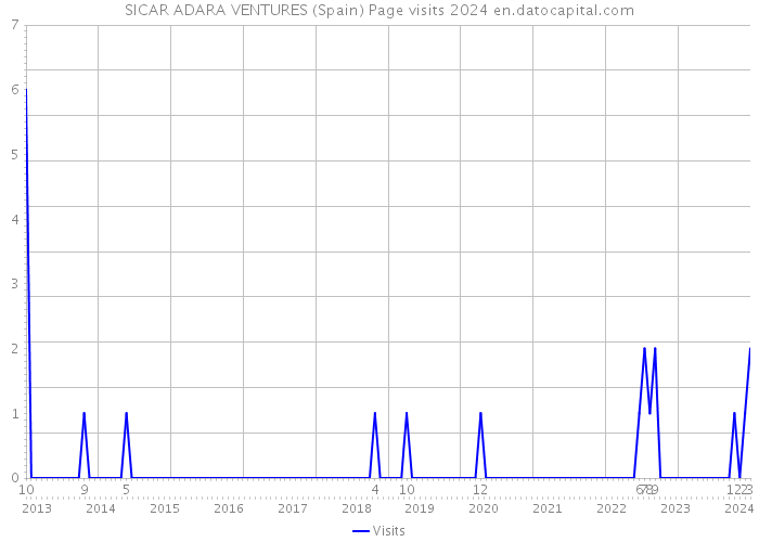 SICAR ADARA VENTURES (Spain) Page visits 2024 