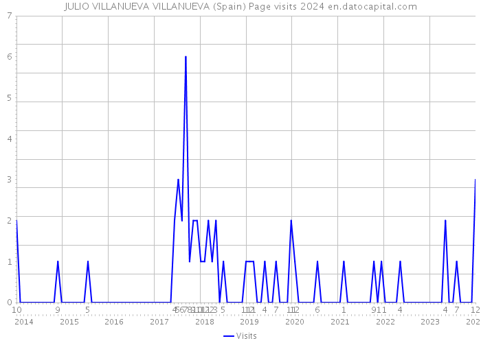 JULIO VILLANUEVA VILLANUEVA (Spain) Page visits 2024 