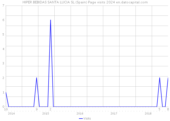 HIPER BEBIDAS SANTA LUCIA SL (Spain) Page visits 2024 