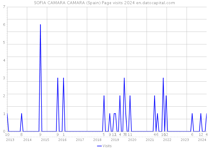 SOFIA CAMARA CAMARA (Spain) Page visits 2024 