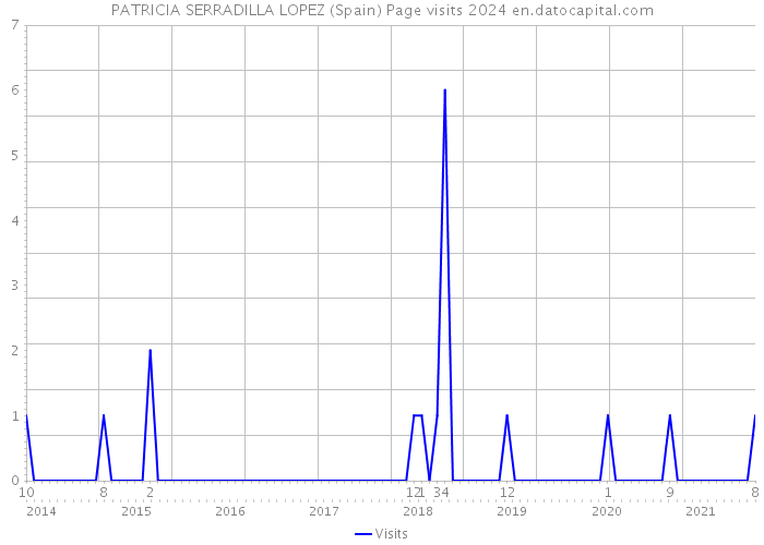 PATRICIA SERRADILLA LOPEZ (Spain) Page visits 2024 