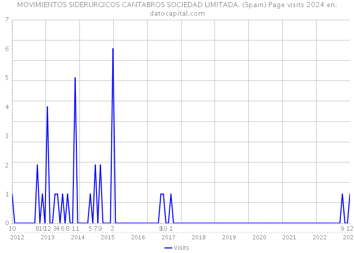 MOVIMIENTOS SIDERURGICOS CANTABROS SOCIEDAD LIMITADA. (Spain) Page visits 2024 
