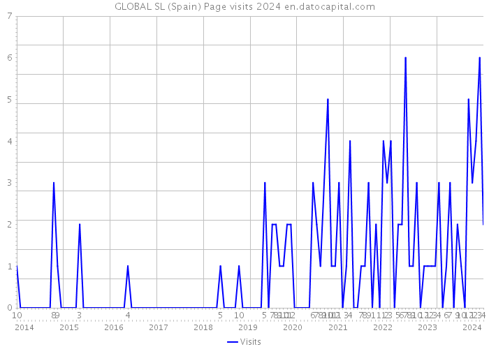 GLOBAL SL (Spain) Page visits 2024 