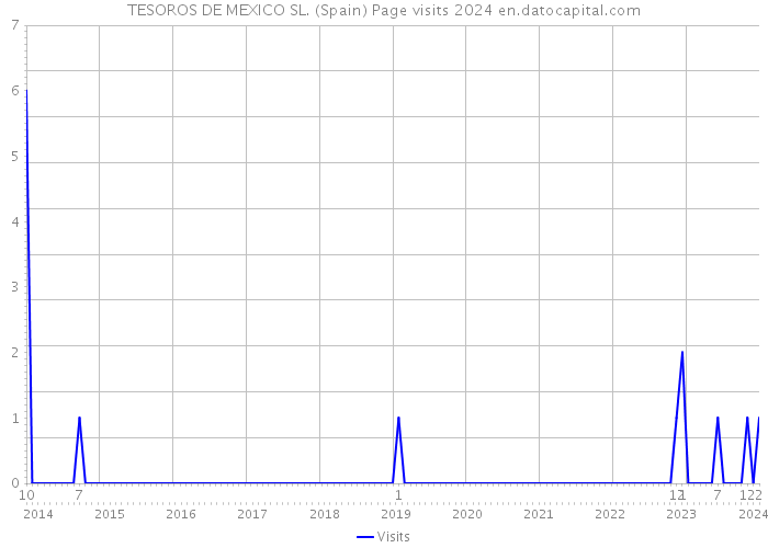 TESOROS DE MEXICO SL. (Spain) Page visits 2024 