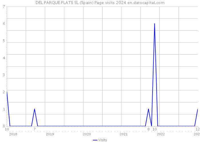 DEL PARQUE FLATS SL (Spain) Page visits 2024 
