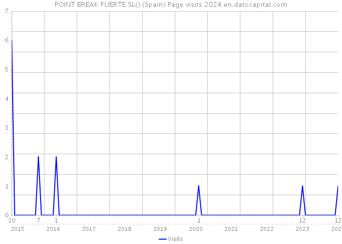 POINT BREAK FUERTE SL() (Spain) Page visits 2024 