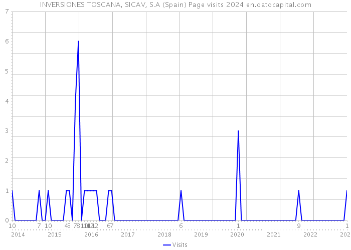 INVERSIONES TOSCANA, SICAV, S.A (Spain) Page visits 2024 