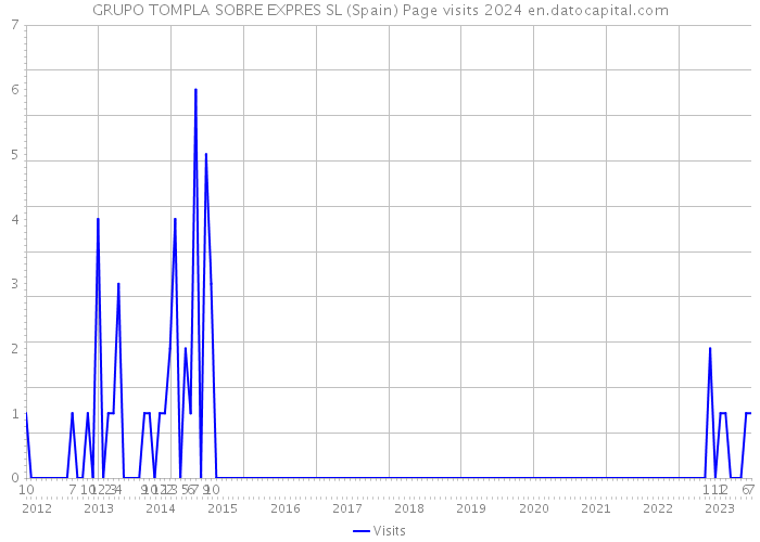 GRUPO TOMPLA SOBRE EXPRES SL (Spain) Page visits 2024 