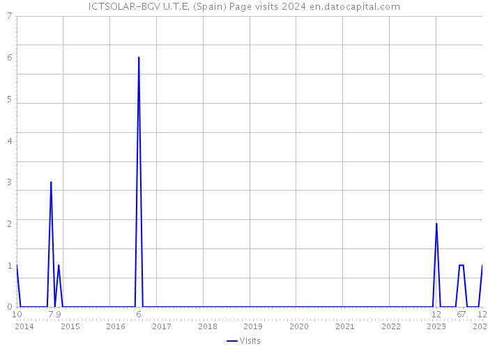 ICTSOLAR-BGV U.T.E. (Spain) Page visits 2024 