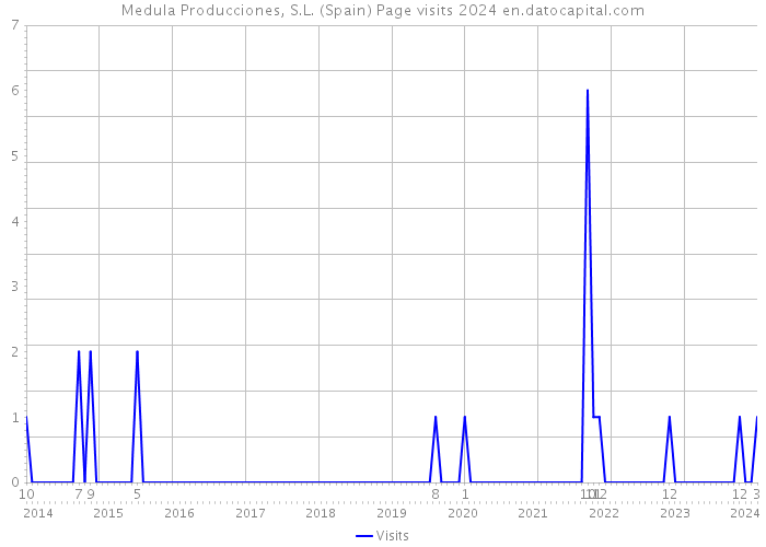 Medula Producciones, S.L. (Spain) Page visits 2024 