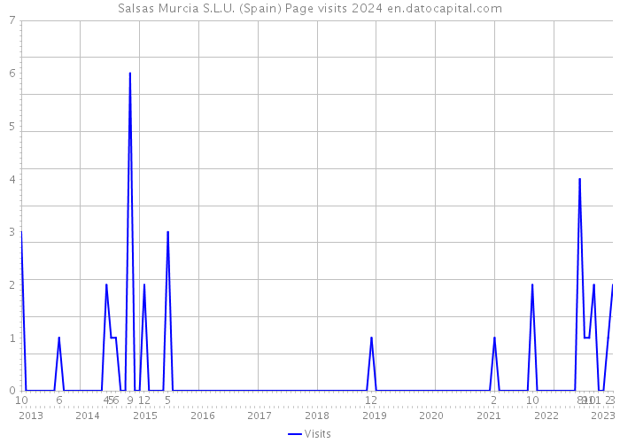 Salsas Murcia S.L.U. (Spain) Page visits 2024 