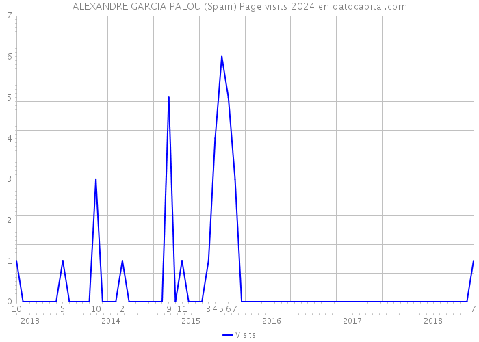 ALEXANDRE GARCIA PALOU (Spain) Page visits 2024 
