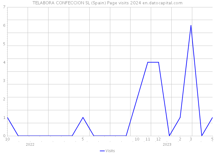 TELABORA CONFECCION SL (Spain) Page visits 2024 
