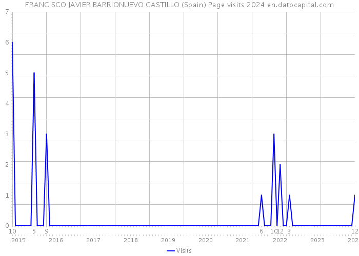 FRANCISCO JAVIER BARRIONUEVO CASTILLO (Spain) Page visits 2024 