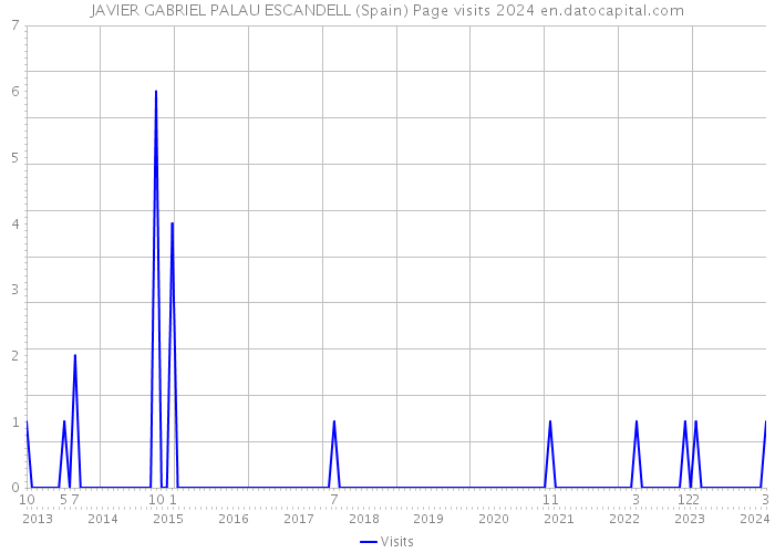 JAVIER GABRIEL PALAU ESCANDELL (Spain) Page visits 2024 