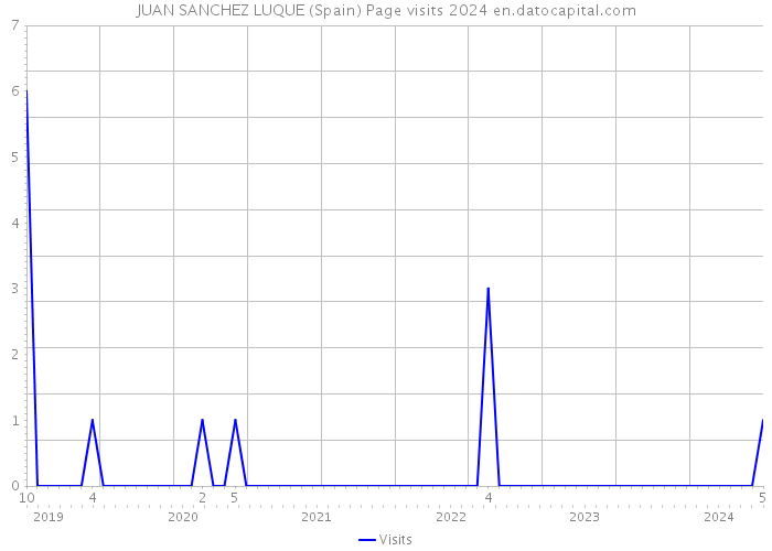 JUAN SANCHEZ LUQUE (Spain) Page visits 2024 