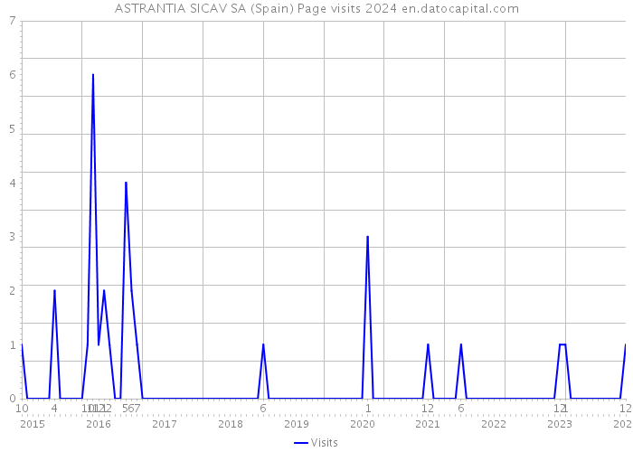 ASTRANTIA SICAV SA (Spain) Page visits 2024 