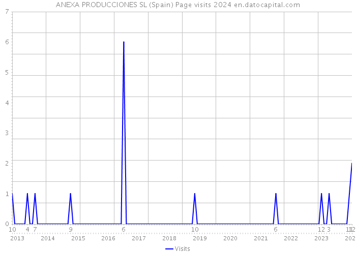 ANEXA PRODUCCIONES SL (Spain) Page visits 2024 