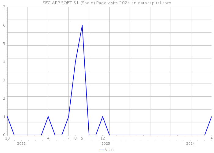 SEC APP SOFT S.L (Spain) Page visits 2024 