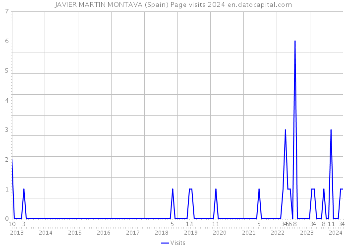 JAVIER MARTIN MONTAVA (Spain) Page visits 2024 