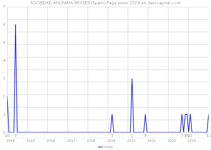 SOCIEDAD ANONIMA MOISES (Spain) Page visits 2024 