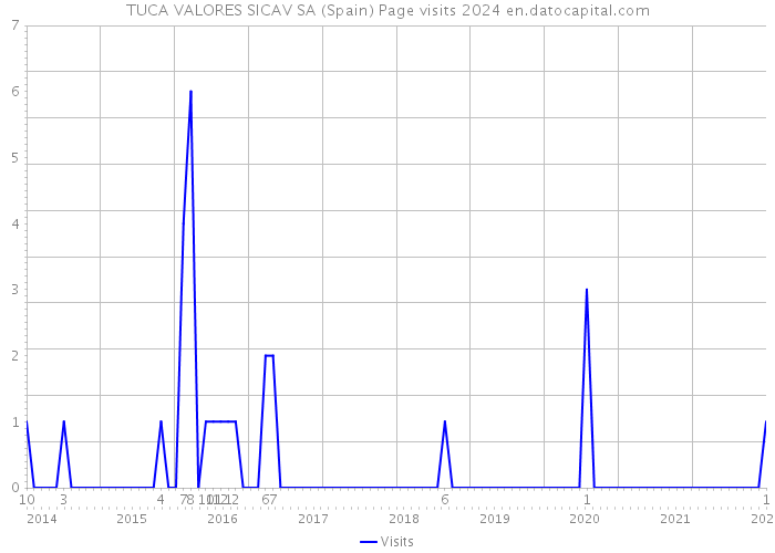 TUCA VALORES SICAV SA (Spain) Page visits 2024 