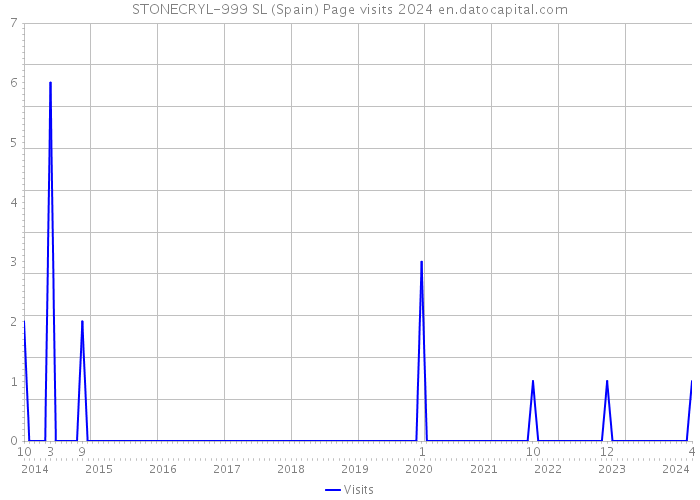 STONECRYL-999 SL (Spain) Page visits 2024 