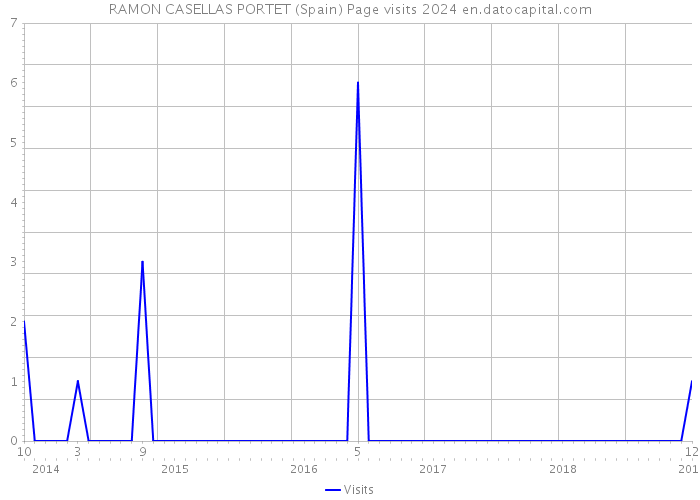 RAMON CASELLAS PORTET (Spain) Page visits 2024 