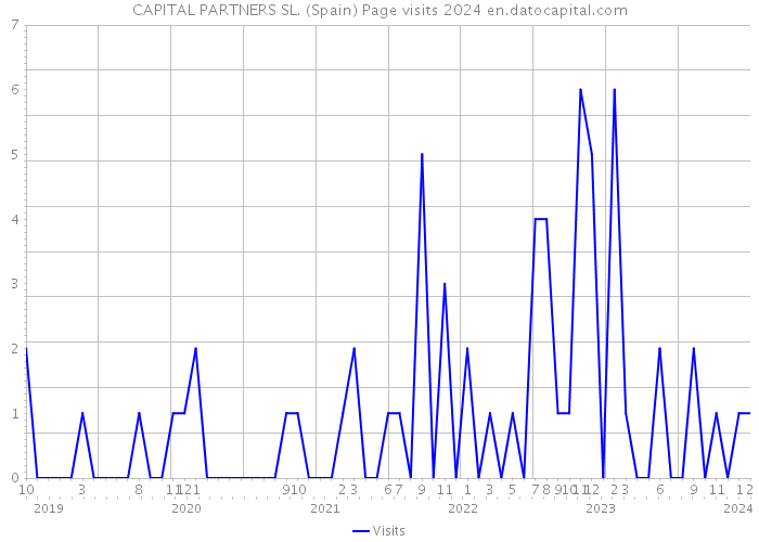 CAPITAL PARTNERS SL. (Spain) Page visits 2024 