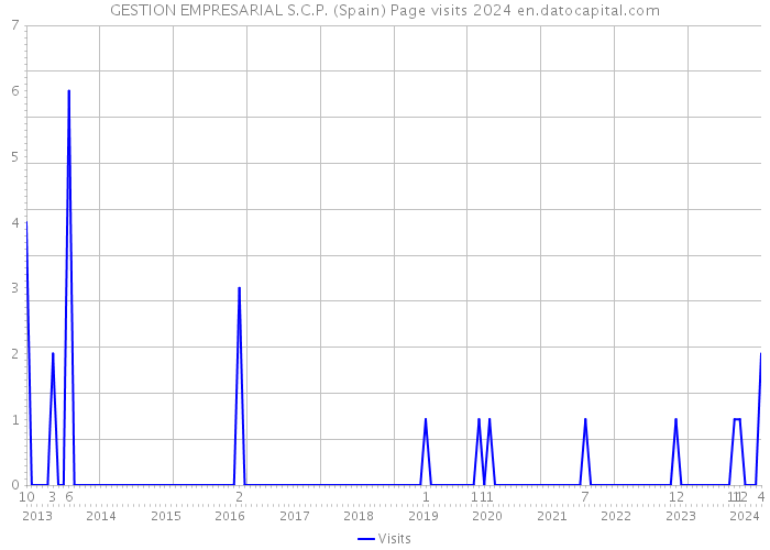 GESTION EMPRESARIAL S.C.P. (Spain) Page visits 2024 
