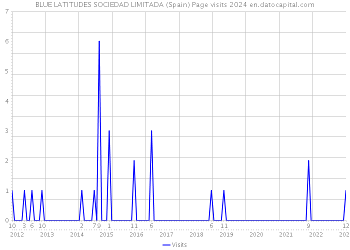 BLUE LATITUDES SOCIEDAD LIMITADA (Spain) Page visits 2024 