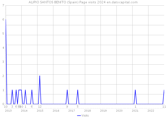 ALIPIO SANTOS BENITO (Spain) Page visits 2024 