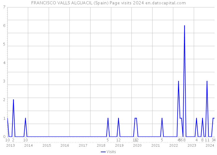 FRANCISCO VALLS ALGUACIL (Spain) Page visits 2024 
