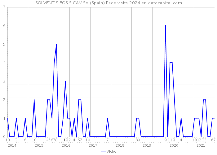 SOLVENTIS EOS SICAV SA (Spain) Page visits 2024 