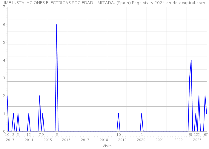 IME INSTALACIONES ELECTRICAS SOCIEDAD LIMITADA. (Spain) Page visits 2024 
