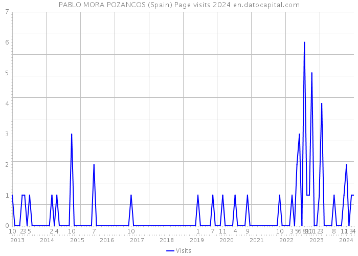 PABLO MORA POZANCOS (Spain) Page visits 2024 