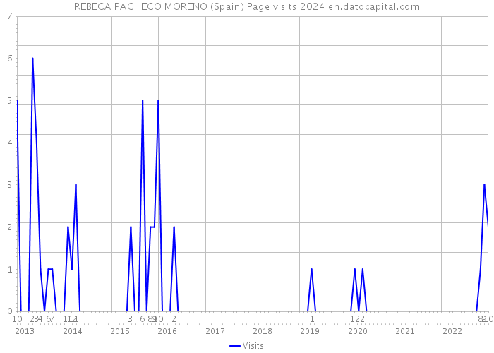 REBECA PACHECO MORENO (Spain) Page visits 2024 