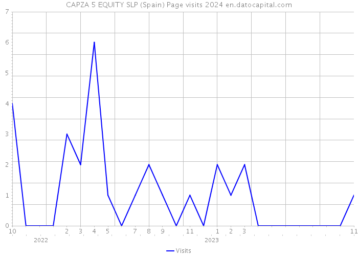 CAPZA 5 EQUITY SLP (Spain) Page visits 2024 
