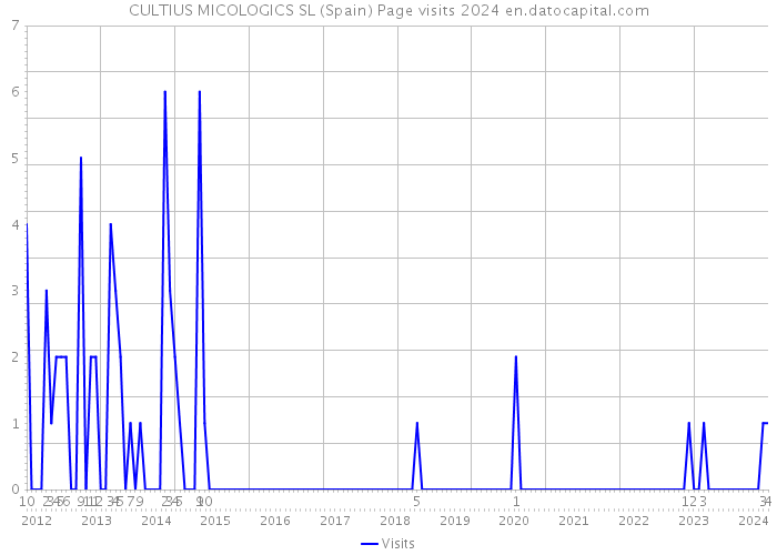 CULTIUS MICOLOGICS SL (Spain) Page visits 2024 