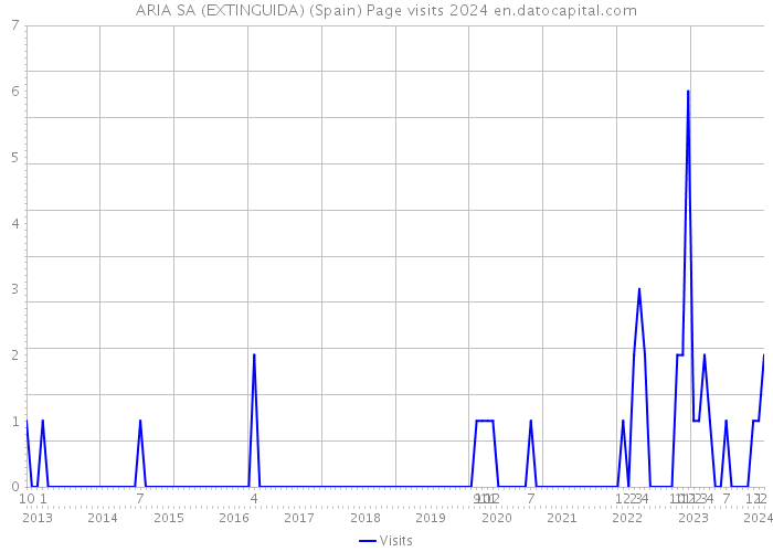 ARIA SA (EXTINGUIDA) (Spain) Page visits 2024 