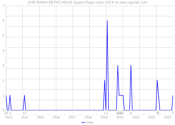 JOSE MARIA DE PAZ ARIAS (Spain) Page visits 2024 
