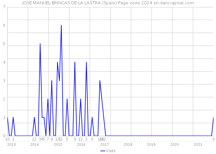 JOSE MANUEL BRINGAS DE LA LASTRA (Spain) Page visits 2024 