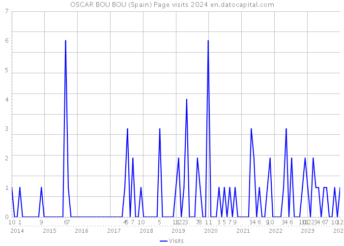 OSCAR BOU BOU (Spain) Page visits 2024 